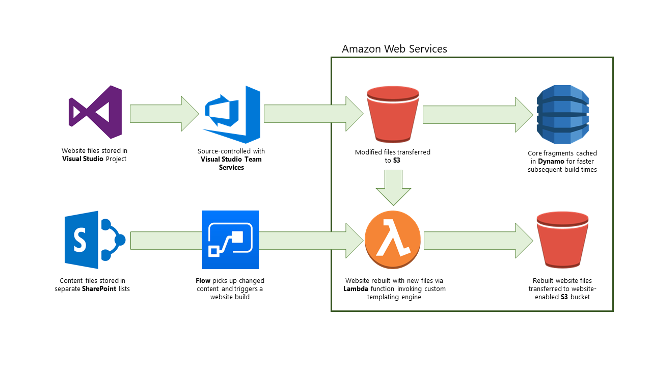 Dynamically Producing a Static Website